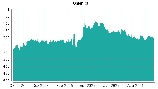 BOTSI®-Advisor belässt Galenica weiter auf Rang 42