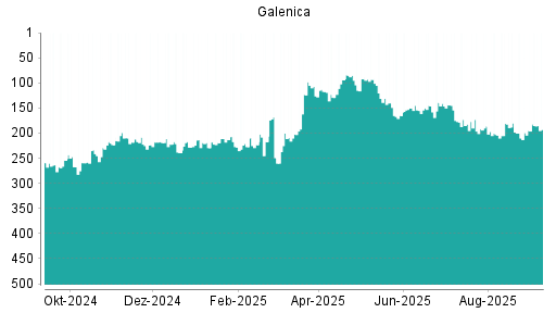 BOTSI®-Advisor Hochstufung Galenica von Rang 86 auf Rang 82