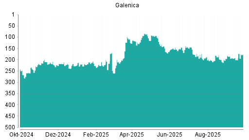 BOTSI®-Advisor Abstufung Galenica von Rang 214 auf Rang 255