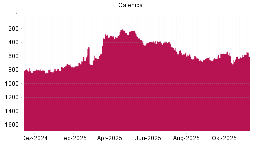 BOTSI®-Advisor Hochstufung Galenica von Rang 577 auf ...