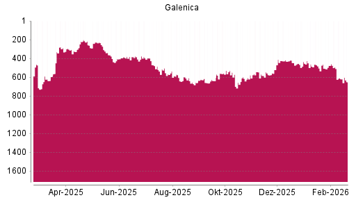 BOTSI®-Advisor Abstufung Galenica von Rang 476 auf ...