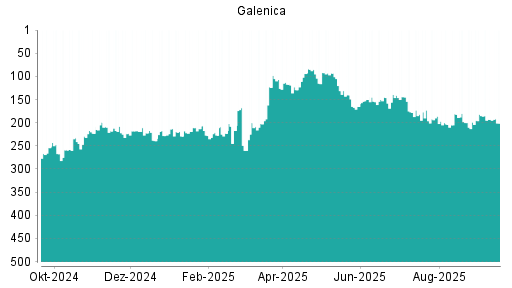 BOTSI®-Advisor Abstufung Galenica von Rang 110 auf Rang 118