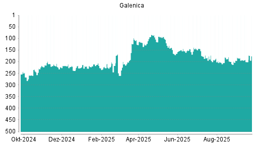 BOTSI®-Advisor Hochstufung Galenica von Rang 113 auf Rang 110