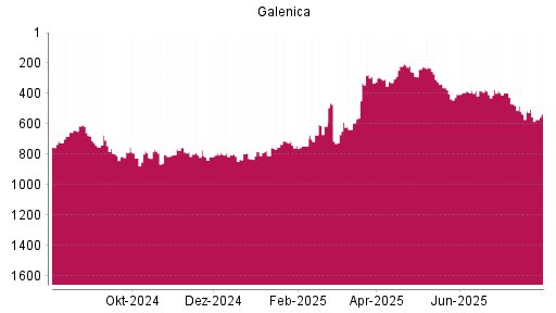 BOTSI®-Advisor Abstufung Galenica von Rang 376 auf ...