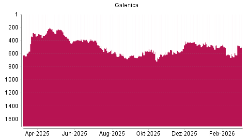 BOTSI®-Advisor Abstufung Galenica von Rang 543 auf ...
