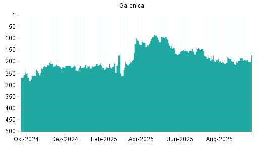 BOTSI®-Advisor Abstufung Galenica von Rang 187 auf Rang 189