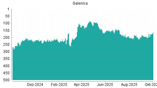 BOTSI®-Advisor Abstufung Galenica von Rang 214 auf Rang 255