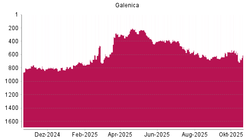 BOTSI®-Advisor Hochstufung Galenica von Rang 657 auf Rang 628