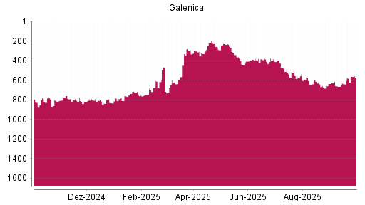 BOTSI®-Advisor Hochstufung Galenica von Rang 779 auf ...