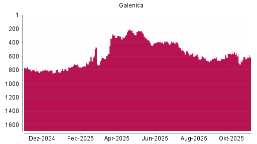 BOTSI®-Advisor Abstufung Galenica von Rang 628 auf ...
