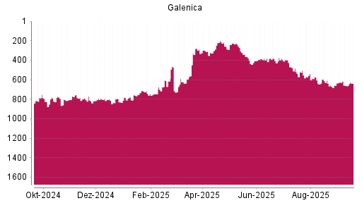 BOTSI®-Advisor Hochstufung Galenica von Rang 663 auf ...
