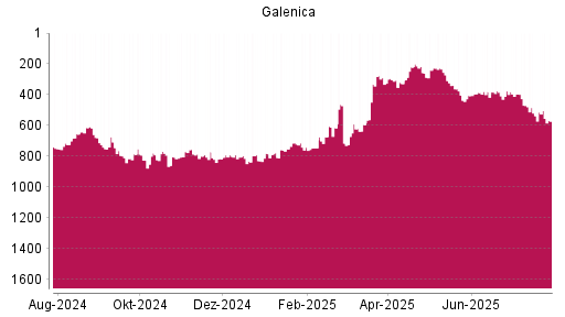 BOTSI®-Advisor Hochstufung Galenica von Rang 406 auf ...