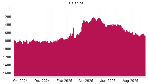 BOTSI®-Advisor Hochstufung Galenica von Rang 816 auf Rang 790