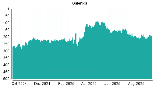BOTSI®-Advisor Hochstufung Galenica von Rang 201 auf Rang 188