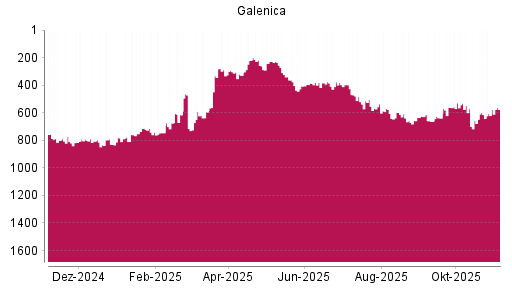 BOTSI®-Advisor Hochstufung Galenica von Rang 657 auf ...