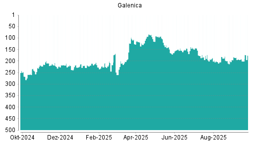 BOTSI®-Advisor Abstufung Galenica von Rang 35 auf Rang 46