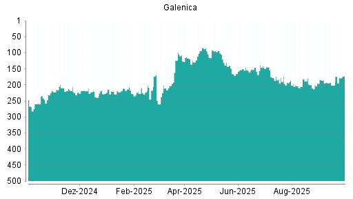 BOTSI®-Advisor Abstufung Galenica von Rang 143 auf Rang 146