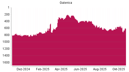 BOTSI®-Advisor belässt Galenica weiter auf ...