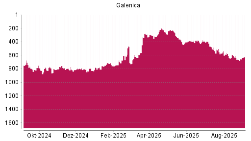 BOTSI®-Advisor Hochstufung Galenica von Rang 657 auf Rang 628