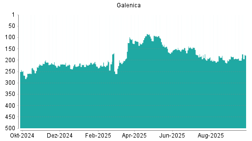 BOTSI®-Advisor Abstufung Galenica von Rang 300 auf Rang 302