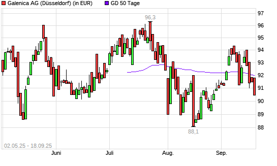 Galenica-Aktie unter 50-Tage-Linie