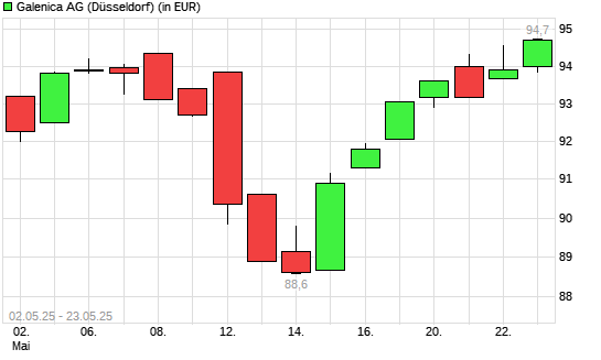 Galenica-Aktie mit neuem All-Time-High