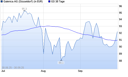 Galenica-Aktie unter 38-Tage-Linie