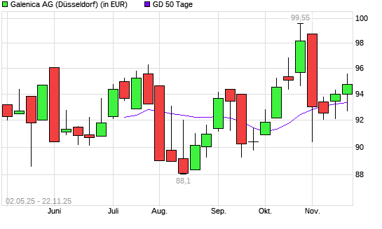 Galenica-Aktie über 50-Tage-Linie