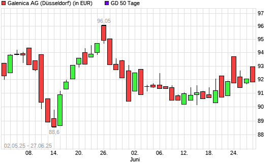 Galenica-Aktie unter 50-Tage-Linie