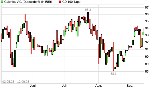 Galenica-Aktie unter 100-Tage-Linie
