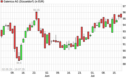 Galenica-Aktie mit neuem All-Time-High