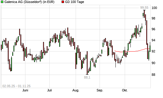 Galenica-Aktie über 100-Tage-Linie