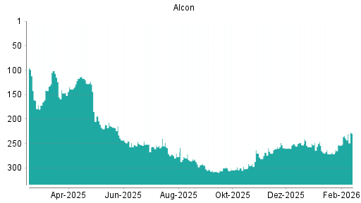 BOTSI®-Advisor Hochstufung Alcon von Rang 239 auf ...