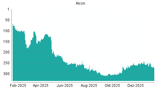 BOTSI®-Advisor Abstufung Alcon von Rang 287 auf ...