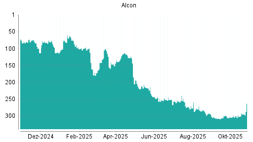 BOTSI®-Advisor Hochstufung Alcon von Rang 301 auf ...