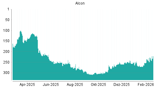 BOTSI®-Advisor Hochstufung Alcon von Rang 271 auf ...