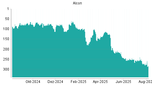 BOTSI®-Advisor Abstufung Alcon von Rang 272 auf ...
