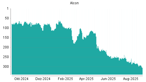 BOTSI®-Advisor Hochstufung Alcon von Rang 252 auf ...