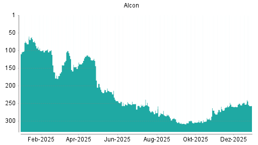 BOTSI®-Advisor Abstufung Alcon von Rang 253 auf ...