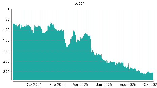 BOTSI®-Advisor Hochstufung Alcon von Rang 254 auf ...