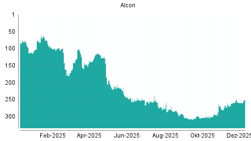 BOTSI®-Advisor Abstufung Alcon von Rang 259 auf ...