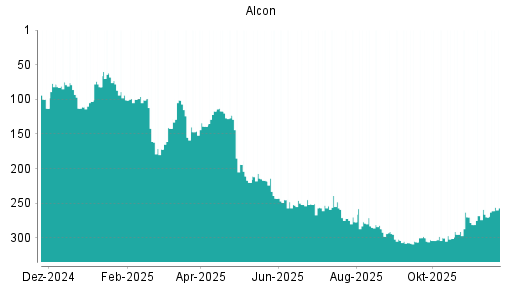 BOTSI®-Advisor Hochstufung Alcon von Rang 270 auf ...