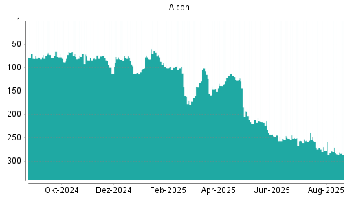 BOTSI®-Advisor Abstufung Alcon von Rang 285 auf ...
