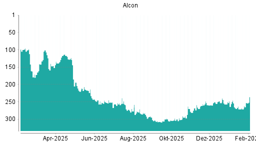 BOTSI®-Advisor Hochstufung Alcon von Rang 257 auf ...