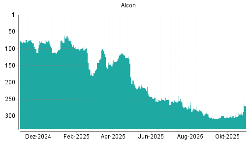 BOTSI®-Advisor belässt Alcon weiter auf ...