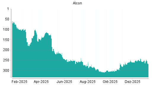 BOTSI®-Advisor Abstufung Alcon von Rang 248 auf ...