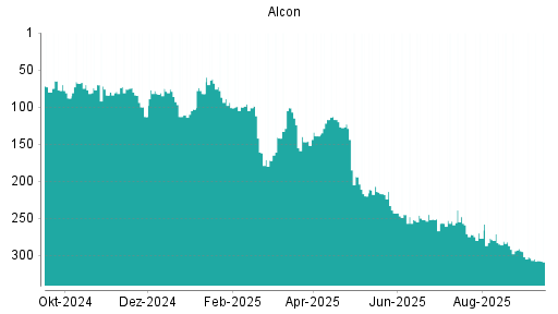 BOTSI®-Advisor Abstufung Alcon von Rang 251 auf ...