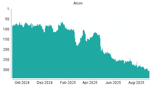 BOTSI®-Advisor Hochstufung Alcon von Rang 256 auf ...