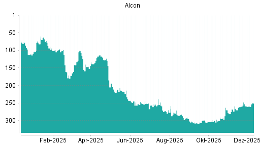 BOTSI®-Advisor belässt Alcon weiter auf ...