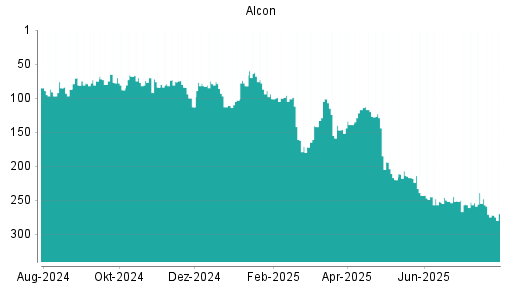 BOTSI®-Advisor Abstufung Alcon von Rang 248 auf ...
